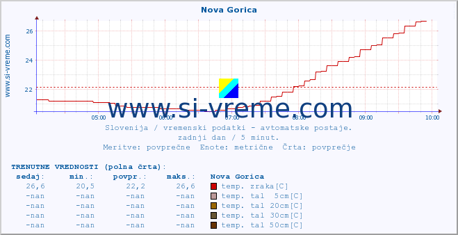 POVPREČJE :: Nova Gorica :: temp. zraka | vlaga | smer vetra | hitrost vetra | sunki vetra | tlak | padavine | sonce | temp. tal  5cm | temp. tal 10cm | temp. tal 20cm | temp. tal 30cm | temp. tal 50cm :: zadnji dan / 5 minut.