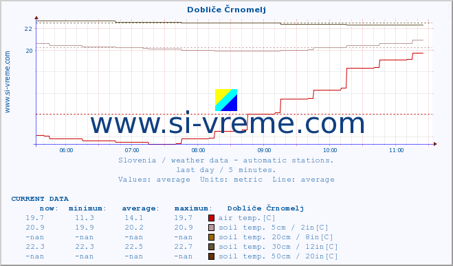  :: Dobliče Črnomelj :: air temp. | humi- dity | wind dir. | wind speed | wind gusts | air pressure | precipi- tation | sun strength | soil temp. 5cm / 2in | soil temp. 10cm / 4in | soil temp. 20cm / 8in | soil temp. 30cm / 12in | soil temp. 50cm / 20in :: last day / 5 minutes.