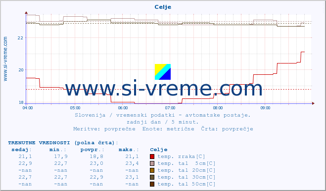 POVPREČJE :: Celje :: temp. zraka | vlaga | smer vetra | hitrost vetra | sunki vetra | tlak | padavine | sonce | temp. tal  5cm | temp. tal 10cm | temp. tal 20cm | temp. tal 30cm | temp. tal 50cm :: zadnji dan / 5 minut.