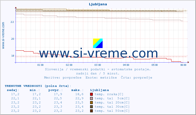 POVPREČJE :: Cerkniško jezero :: temp. zraka | vlaga | smer vetra | hitrost vetra | sunki vetra | tlak | padavine | sonce | temp. tal  5cm | temp. tal 10cm | temp. tal 20cm | temp. tal 30cm | temp. tal 50cm :: zadnji dan / 5 minut.