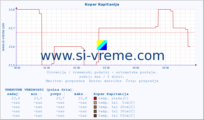 POVPREČJE :: Koper Kapitanija :: temp. zraka | vlaga | smer vetra | hitrost vetra | sunki vetra | tlak | padavine | sonce | temp. tal  5cm | temp. tal 10cm | temp. tal 20cm | temp. tal 30cm | temp. tal 50cm :: zadnji dan / 5 minut.