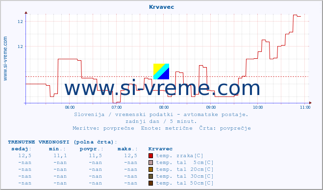 POVPREČJE :: Krvavec :: temp. zraka | vlaga | smer vetra | hitrost vetra | sunki vetra | tlak | padavine | sonce | temp. tal  5cm | temp. tal 10cm | temp. tal 20cm | temp. tal 30cm | temp. tal 50cm :: zadnji dan / 5 minut.