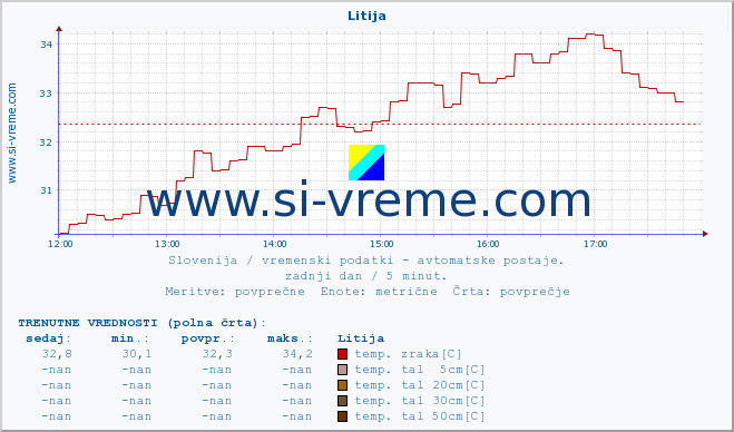 POVPREČJE :: Litija :: temp. zraka | vlaga | smer vetra | hitrost vetra | sunki vetra | tlak | padavine | sonce | temp. tal  5cm | temp. tal 10cm | temp. tal 20cm | temp. tal 30cm | temp. tal 50cm :: zadnji dan / 5 minut.