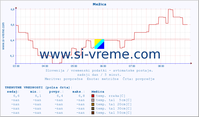 POVPREČJE :: Mežica :: temp. zraka | vlaga | smer vetra | hitrost vetra | sunki vetra | tlak | padavine | sonce | temp. tal  5cm | temp. tal 10cm | temp. tal 20cm | temp. tal 30cm | temp. tal 50cm :: zadnji dan / 5 minut.