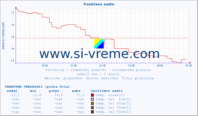 POVPREČJE :: Pavličevo sedlo :: temp. zraka | vlaga | smer vetra | hitrost vetra | sunki vetra | tlak | padavine | sonce | temp. tal  5cm | temp. tal 10cm | temp. tal 20cm | temp. tal 30cm | temp. tal 50cm :: zadnji dan / 5 minut.