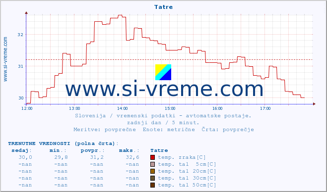 POVPREČJE :: Tatre :: temp. zraka | vlaga | smer vetra | hitrost vetra | sunki vetra | tlak | padavine | sonce | temp. tal  5cm | temp. tal 10cm | temp. tal 20cm | temp. tal 30cm | temp. tal 50cm :: zadnji dan / 5 minut.