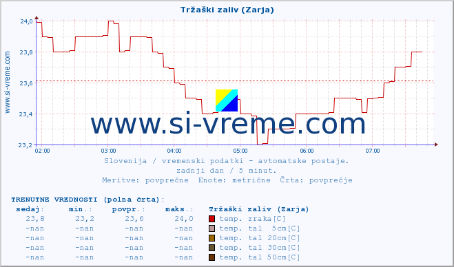 POVPREČJE :: Tržaški zaliv (Zarja) :: temp. zraka | vlaga | smer vetra | hitrost vetra | sunki vetra | tlak | padavine | sonce | temp. tal  5cm | temp. tal 10cm | temp. tal 20cm | temp. tal 30cm | temp. tal 50cm :: zadnji dan / 5 minut.