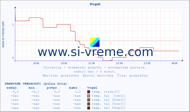 POVPREČJE :: Vogel :: temp. zraka | vlaga | smer vetra | hitrost vetra | sunki vetra | tlak | padavine | sonce | temp. tal  5cm | temp. tal 10cm | temp. tal 20cm | temp. tal 30cm | temp. tal 50cm :: zadnji dan / 5 minut.