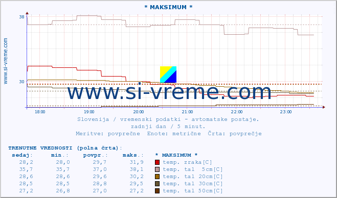 POVPREČJE :: * MAKSIMUM * :: temp. zraka | vlaga | smer vetra | hitrost vetra | sunki vetra | tlak | padavine | sonce | temp. tal  5cm | temp. tal 10cm | temp. tal 20cm | temp. tal 30cm | temp. tal 50cm :: zadnji dan / 5 minut.