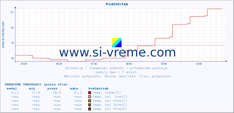 POVPREČJE :: Podčetrtek :: temp. zraka | vlaga | smer vetra | hitrost vetra | sunki vetra | tlak | padavine | sonce | temp. tal  5cm | temp. tal 10cm | temp. tal 20cm | temp. tal 30cm | temp. tal 50cm :: zadnji dan / 5 minut.