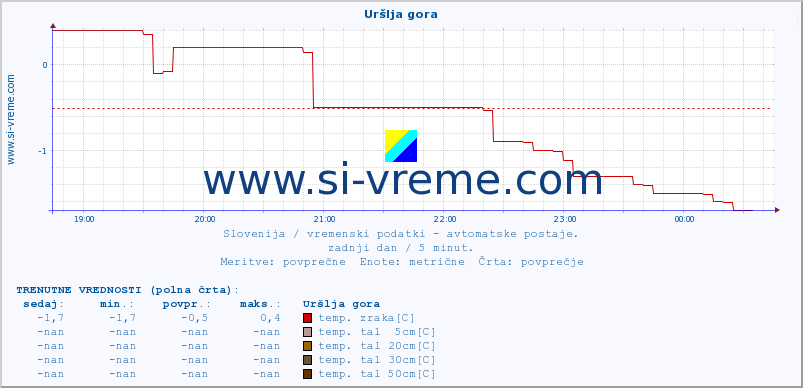 POVPREČJE :: Uršlja gora :: temp. zraka | vlaga | smer vetra | hitrost vetra | sunki vetra | tlak | padavine | sonce | temp. tal  5cm | temp. tal 10cm | temp. tal 20cm | temp. tal 30cm | temp. tal 50cm :: zadnji dan / 5 minut.