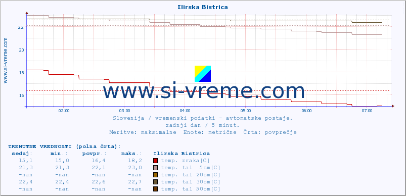 POVPREČJE :: Ilirska Bistrica :: temp. zraka | vlaga | smer vetra | hitrost vetra | sunki vetra | tlak | padavine | sonce | temp. tal  5cm | temp. tal 10cm | temp. tal 20cm | temp. tal 30cm | temp. tal 50cm :: zadnji dan / 5 minut.