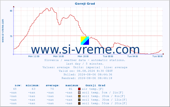  :: Gornji Grad :: air temp. | humi- dity | wind dir. | wind speed | wind gusts | air pressure | precipi- tation | sun strength | soil temp. 5cm / 2in | soil temp. 10cm / 4in | soil temp. 20cm / 8in | soil temp. 30cm / 12in | soil temp. 50cm / 20in :: last day / 5 minutes.