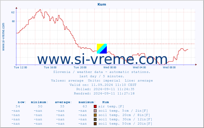  :: Kum :: air temp. | humi- dity | wind dir. | wind speed | wind gusts | air pressure | precipi- tation | sun strength | soil temp. 5cm / 2in | soil temp. 10cm / 4in | soil temp. 20cm / 8in | soil temp. 30cm / 12in | soil temp. 50cm / 20in :: last day / 5 minutes.