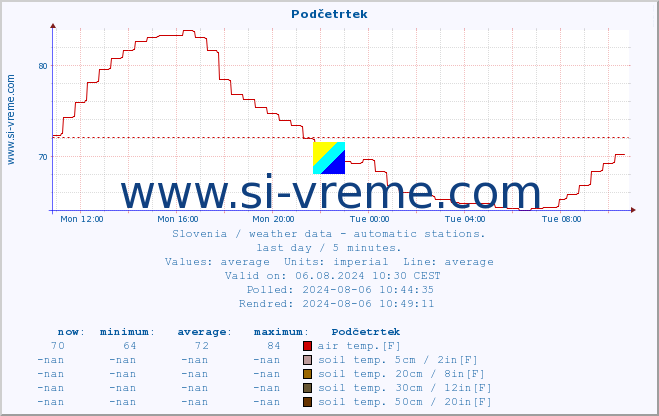  :: Podčetrtek :: air temp. | humi- dity | wind dir. | wind speed | wind gusts | air pressure | precipi- tation | sun strength | soil temp. 5cm / 2in | soil temp. 10cm / 4in | soil temp. 20cm / 8in | soil temp. 30cm / 12in | soil temp. 50cm / 20in :: last day / 5 minutes.