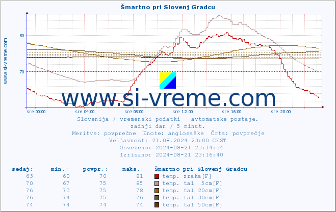 POVPREČJE :: Šmartno pri Slovenj Gradcu :: temp. zraka | vlaga | smer vetra | hitrost vetra | sunki vetra | tlak | padavine | sonce | temp. tal  5cm | temp. tal 10cm | temp. tal 20cm | temp. tal 30cm | temp. tal 50cm :: zadnji dan / 5 minut.