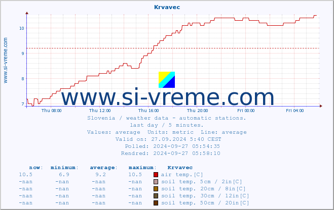  :: Krvavec :: air temp. | humi- dity | wind dir. | wind speed | wind gusts | air pressure | precipi- tation | sun strength | soil temp. 5cm / 2in | soil temp. 10cm / 4in | soil temp. 20cm / 8in | soil temp. 30cm / 12in | soil temp. 50cm / 20in :: last day / 5 minutes.