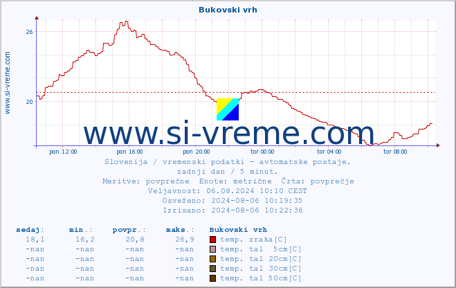 POVPREČJE :: Bukovski vrh :: temp. zraka | vlaga | smer vetra | hitrost vetra | sunki vetra | tlak | padavine | sonce | temp. tal  5cm | temp. tal 10cm | temp. tal 20cm | temp. tal 30cm | temp. tal 50cm :: zadnji dan / 5 minut.