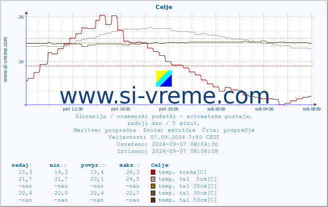 POVPREČJE :: Celje :: temp. zraka | vlaga | smer vetra | hitrost vetra | sunki vetra | tlak | padavine | sonce | temp. tal  5cm | temp. tal 10cm | temp. tal 20cm | temp. tal 30cm | temp. tal 50cm :: zadnji dan / 5 minut.