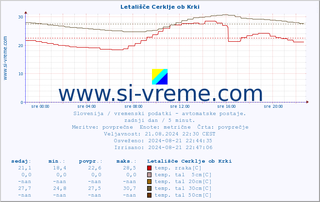 POVPREČJE :: Letališče Cerklje ob Krki :: temp. zraka | vlaga | smer vetra | hitrost vetra | sunki vetra | tlak | padavine | sonce | temp. tal  5cm | temp. tal 10cm | temp. tal 20cm | temp. tal 30cm | temp. tal 50cm :: zadnji dan / 5 minut.