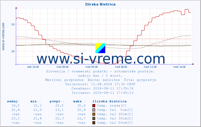 POVPREČJE :: Ilirska Bistrica :: temp. zraka | vlaga | smer vetra | hitrost vetra | sunki vetra | tlak | padavine | sonce | temp. tal  5cm | temp. tal 10cm | temp. tal 20cm | temp. tal 30cm | temp. tal 50cm :: zadnji dan / 5 minut.