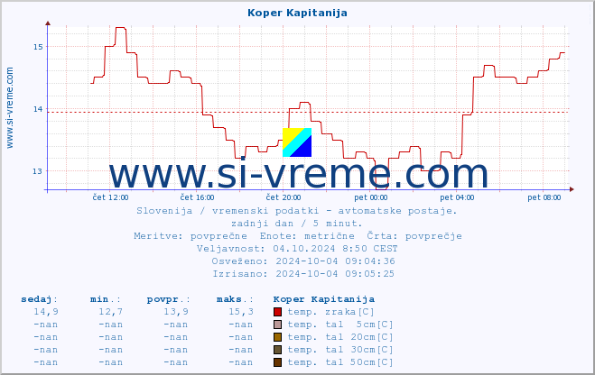 POVPREČJE :: Koper Kapitanija :: temp. zraka | vlaga | smer vetra | hitrost vetra | sunki vetra | tlak | padavine | sonce | temp. tal  5cm | temp. tal 10cm | temp. tal 20cm | temp. tal 30cm | temp. tal 50cm :: zadnji dan / 5 minut.