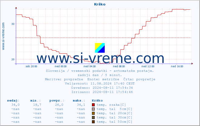 POVPREČJE :: Krško :: temp. zraka | vlaga | smer vetra | hitrost vetra | sunki vetra | tlak | padavine | sonce | temp. tal  5cm | temp. tal 10cm | temp. tal 20cm | temp. tal 30cm | temp. tal 50cm :: zadnji dan / 5 minut.