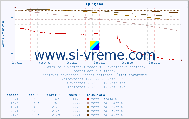 POVPREČJE :: Ljubljana :: temp. zraka | vlaga | smer vetra | hitrost vetra | sunki vetra | tlak | padavine | sonce | temp. tal  5cm | temp. tal 10cm | temp. tal 20cm | temp. tal 30cm | temp. tal 50cm :: zadnji dan / 5 minut.