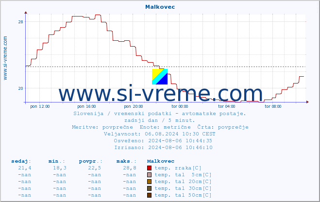 POVPREČJE :: Malkovec :: temp. zraka | vlaga | smer vetra | hitrost vetra | sunki vetra | tlak | padavine | sonce | temp. tal  5cm | temp. tal 10cm | temp. tal 20cm | temp. tal 30cm | temp. tal 50cm :: zadnji dan / 5 minut.