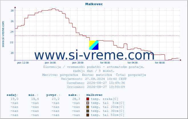 POVPREČJE :: Malkovec :: temp. zraka | vlaga | smer vetra | hitrost vetra | sunki vetra | tlak | padavine | sonce | temp. tal  5cm | temp. tal 10cm | temp. tal 20cm | temp. tal 30cm | temp. tal 50cm :: zadnji dan / 5 minut.