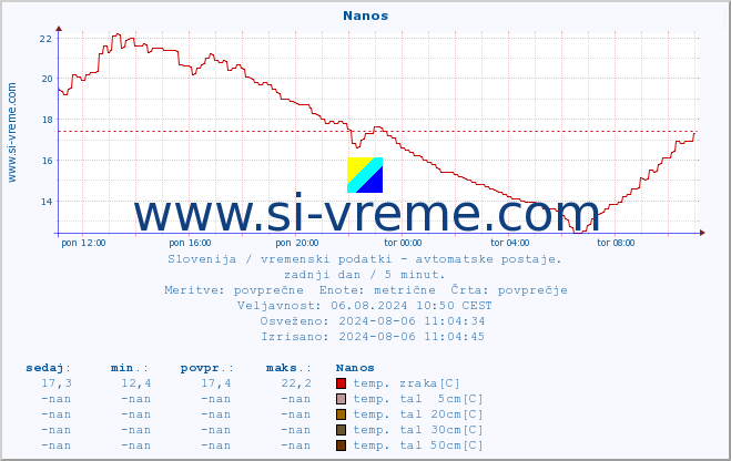 POVPREČJE :: Nanos :: temp. zraka | vlaga | smer vetra | hitrost vetra | sunki vetra | tlak | padavine | sonce | temp. tal  5cm | temp. tal 10cm | temp. tal 20cm | temp. tal 30cm | temp. tal 50cm :: zadnji dan / 5 minut.