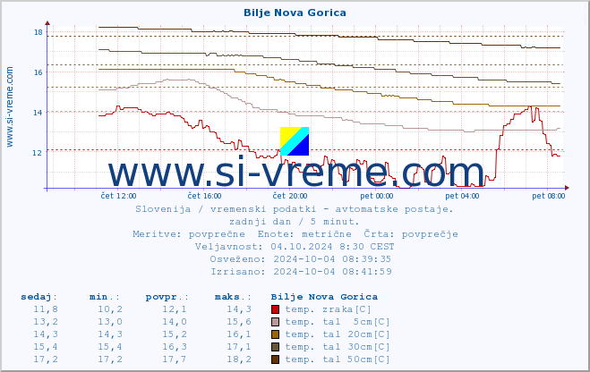 POVPREČJE :: Bilje Nova Gorica :: temp. zraka | vlaga | smer vetra | hitrost vetra | sunki vetra | tlak | padavine | sonce | temp. tal  5cm | temp. tal 10cm | temp. tal 20cm | temp. tal 30cm | temp. tal 50cm :: zadnji dan / 5 minut.