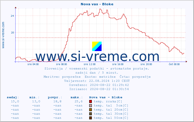 POVPREČJE :: Nova vas - Bloke :: temp. zraka | vlaga | smer vetra | hitrost vetra | sunki vetra | tlak | padavine | sonce | temp. tal  5cm | temp. tal 10cm | temp. tal 20cm | temp. tal 30cm | temp. tal 50cm :: zadnji dan / 5 minut.