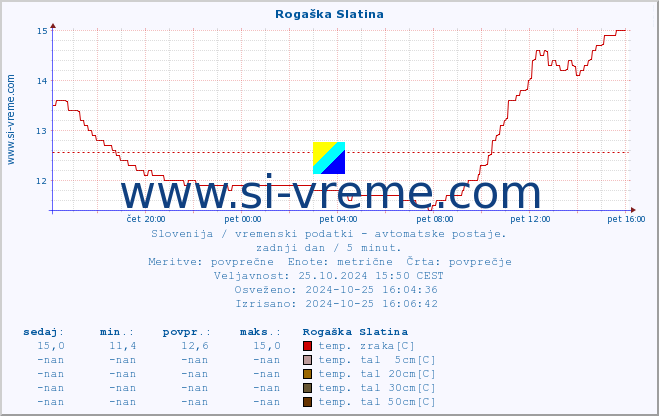 POVPREČJE :: Rogaška Slatina :: temp. zraka | vlaga | smer vetra | hitrost vetra | sunki vetra | tlak | padavine | sonce | temp. tal  5cm | temp. tal 10cm | temp. tal 20cm | temp. tal 30cm | temp. tal 50cm :: zadnji dan / 5 minut.