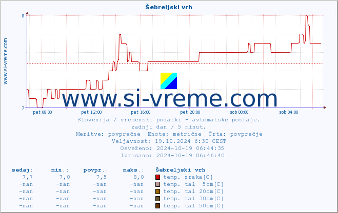 POVPREČJE :: Šebreljski vrh :: temp. zraka | vlaga | smer vetra | hitrost vetra | sunki vetra | tlak | padavine | sonce | temp. tal  5cm | temp. tal 10cm | temp. tal 20cm | temp. tal 30cm | temp. tal 50cm :: zadnji dan / 5 minut.