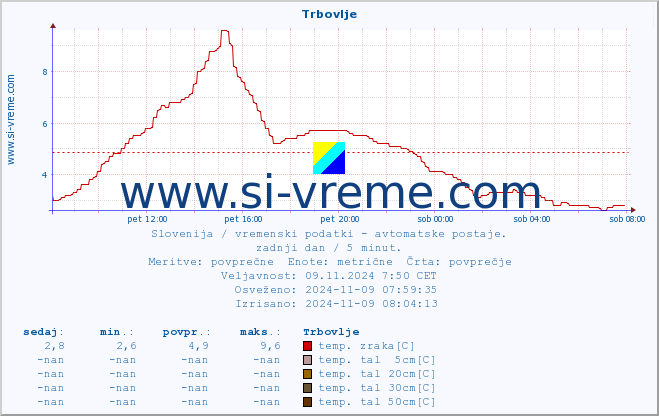 POVPREČJE :: Trbovlje :: temp. zraka | vlaga | smer vetra | hitrost vetra | sunki vetra | tlak | padavine | sonce | temp. tal  5cm | temp. tal 10cm | temp. tal 20cm | temp. tal 30cm | temp. tal 50cm :: zadnji dan / 5 minut.