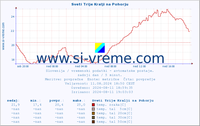 POVPREČJE :: Sveti Trije Kralji na Pohorju :: temp. zraka | vlaga | smer vetra | hitrost vetra | sunki vetra | tlak | padavine | sonce | temp. tal  5cm | temp. tal 10cm | temp. tal 20cm | temp. tal 30cm | temp. tal 50cm :: zadnji dan / 5 minut.