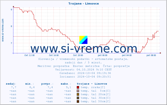 POVPREČJE :: Trojane - Limovce :: temp. zraka | vlaga | smer vetra | hitrost vetra | sunki vetra | tlak | padavine | sonce | temp. tal  5cm | temp. tal 10cm | temp. tal 20cm | temp. tal 30cm | temp. tal 50cm :: zadnji dan / 5 minut.