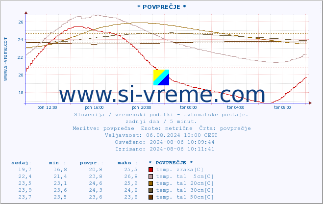 POVPREČJE :: * POVPREČJE * :: temp. zraka | vlaga | smer vetra | hitrost vetra | sunki vetra | tlak | padavine | sonce | temp. tal  5cm | temp. tal 10cm | temp. tal 20cm | temp. tal 30cm | temp. tal 50cm :: zadnji dan / 5 minut.