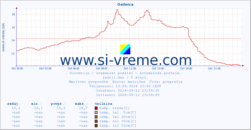 POVPREČJE :: Osilnica :: temp. zraka | vlaga | smer vetra | hitrost vetra | sunki vetra | tlak | padavine | sonce | temp. tal  5cm | temp. tal 10cm | temp. tal 20cm | temp. tal 30cm | temp. tal 50cm :: zadnji dan / 5 minut.