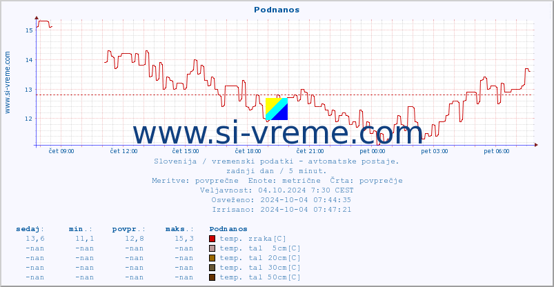 POVPREČJE :: Podnanos :: temp. zraka | vlaga | smer vetra | hitrost vetra | sunki vetra | tlak | padavine | sonce | temp. tal  5cm | temp. tal 10cm | temp. tal 20cm | temp. tal 30cm | temp. tal 50cm :: zadnji dan / 5 minut.