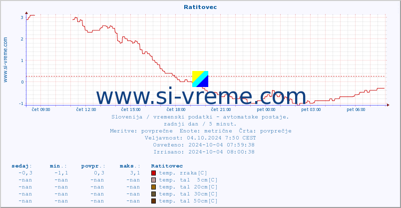 POVPREČJE :: Ratitovec :: temp. zraka | vlaga | smer vetra | hitrost vetra | sunki vetra | tlak | padavine | sonce | temp. tal  5cm | temp. tal 10cm | temp. tal 20cm | temp. tal 30cm | temp. tal 50cm :: zadnji dan / 5 minut.