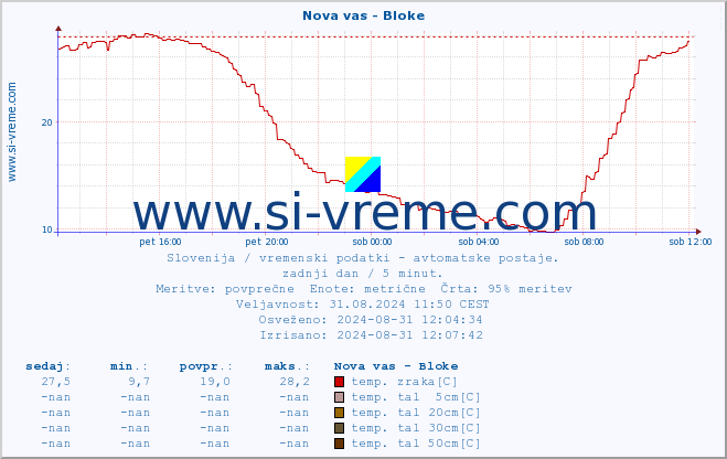 POVPREČJE :: Nova vas - Bloke :: temp. zraka | vlaga | smer vetra | hitrost vetra | sunki vetra | tlak | padavine | sonce | temp. tal  5cm | temp. tal 10cm | temp. tal 20cm | temp. tal 30cm | temp. tal 50cm :: zadnji dan / 5 minut.