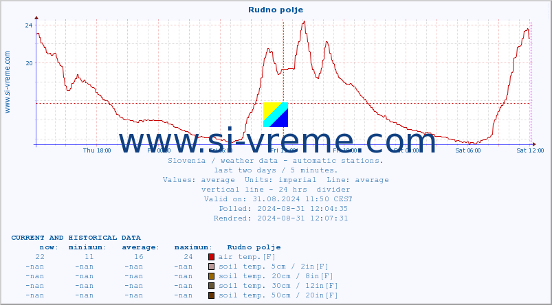  :: Rudno polje :: air temp. | humi- dity | wind dir. | wind speed | wind gusts | air pressure | precipi- tation | sun strength | soil temp. 5cm / 2in | soil temp. 10cm / 4in | soil temp. 20cm / 8in | soil temp. 30cm / 12in | soil temp. 50cm / 20in :: last two days / 5 minutes.