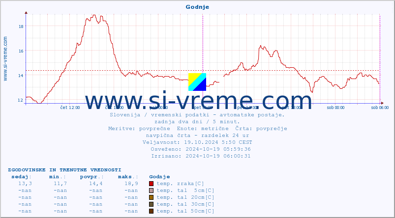 POVPREČJE :: Godnje :: temp. zraka | vlaga | smer vetra | hitrost vetra | sunki vetra | tlak | padavine | sonce | temp. tal  5cm | temp. tal 10cm | temp. tal 20cm | temp. tal 30cm | temp. tal 50cm :: zadnja dva dni / 5 minut.