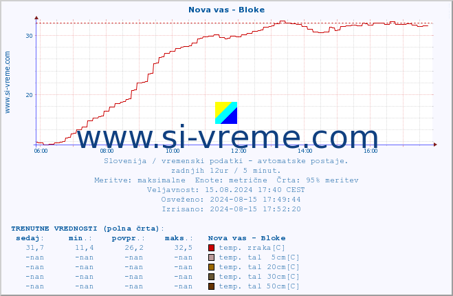 POVPREČJE :: Nova vas - Bloke :: temp. zraka | vlaga | smer vetra | hitrost vetra | sunki vetra | tlak | padavine | sonce | temp. tal  5cm | temp. tal 10cm | temp. tal 20cm | temp. tal 30cm | temp. tal 50cm :: zadnji dan / 5 minut.