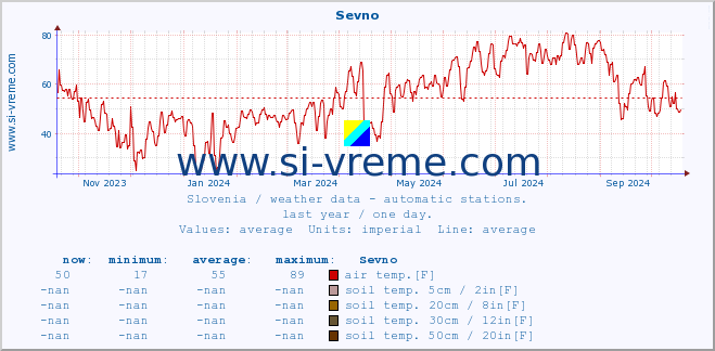  :: Sevno :: air temp. | humi- dity | wind dir. | wind speed | wind gusts | air pressure | precipi- tation | sun strength | soil temp. 5cm / 2in | soil temp. 10cm / 4in | soil temp. 20cm / 8in | soil temp. 30cm / 12in | soil temp. 50cm / 20in :: last year / one day.