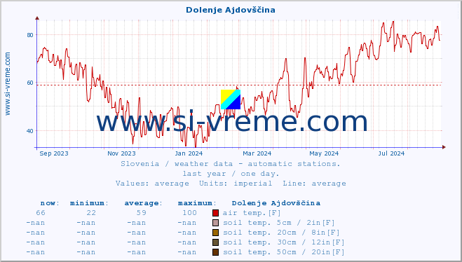  :: Dolenje Ajdovščina :: air temp. | humi- dity | wind dir. | wind speed | wind gusts | air pressure | precipi- tation | sun strength | soil temp. 5cm / 2in | soil temp. 10cm / 4in | soil temp. 20cm / 8in | soil temp. 30cm / 12in | soil temp. 50cm / 20in :: last year / one day.