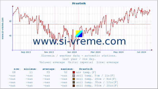  :: Hrastnik :: air temp. | humi- dity | wind dir. | wind speed | wind gusts | air pressure | precipi- tation | sun strength | soil temp. 5cm / 2in | soil temp. 10cm / 4in | soil temp. 20cm / 8in | soil temp. 30cm / 12in | soil temp. 50cm / 20in :: last year / one day.