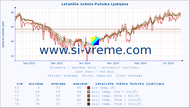  :: Letališče Jožeta Pučnika Ljubljana :: air temp. | humi- dity | wind dir. | wind speed | wind gusts | air pressure | precipi- tation | sun strength | soil temp. 5cm / 2in | soil temp. 10cm / 4in | soil temp. 20cm / 8in | soil temp. 30cm / 12in | soil temp. 50cm / 20in :: last year / one day.